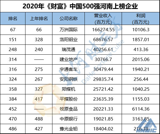 河南11家企業(yè)上榜！最新中國(guó)500強(qiáng)排行榜發(fā)布！附全榜單