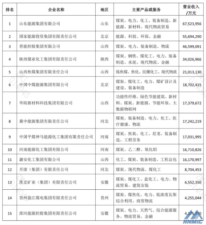 2021中國煤炭企業(yè)50強公布，鄭煤機再次登榜！